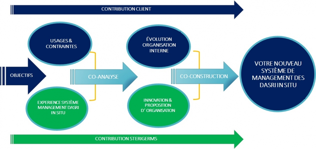 Sterigerms construire ensemble