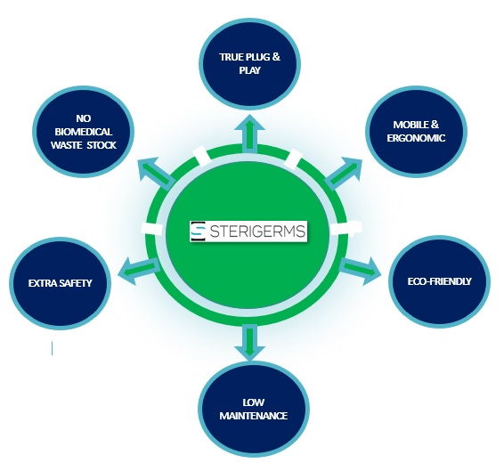 plug & play technologie sterigerms